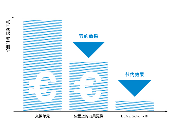 使用BENZ Solidfix®快速更换系统节省时间